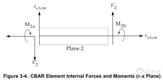2.jpg NX NASTRAN 单元库学习记录——3.2 CBAR Element的图3